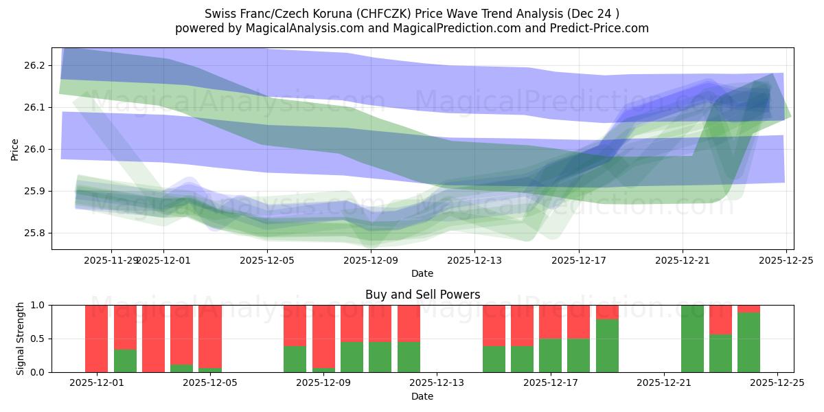  瑞士法郎/捷克克朗 (CHFCZK) Support and Resistance area (23 Dec) 