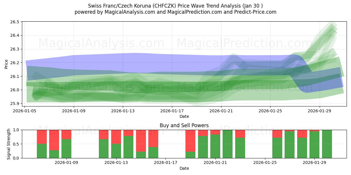  Schweiziska franc/tjeckisk krona (CHFCZK) Support and Resistance area (29 Jan) 