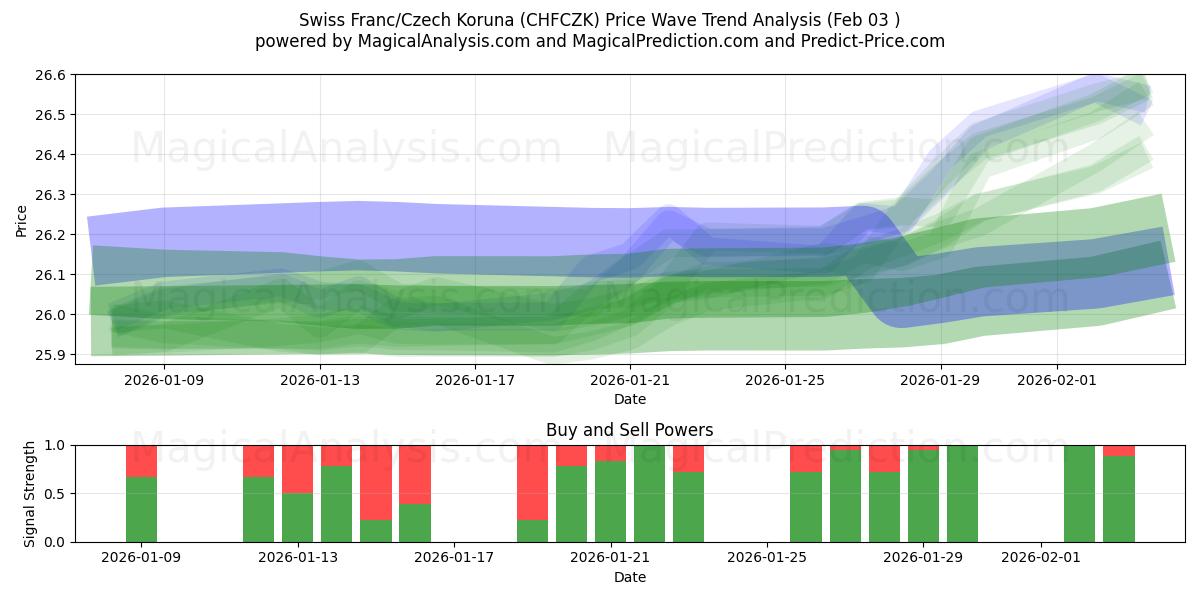  Franco suizo/Corona checa (CHFCZK) Support and Resistance area (02 Feb) 