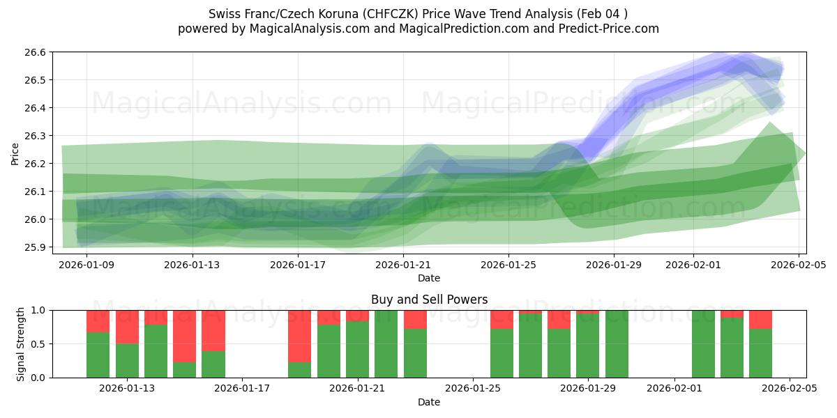  Swiss Franc/Czech Koruna (CHFCZK) Support and Resistance area (03 Feb) 