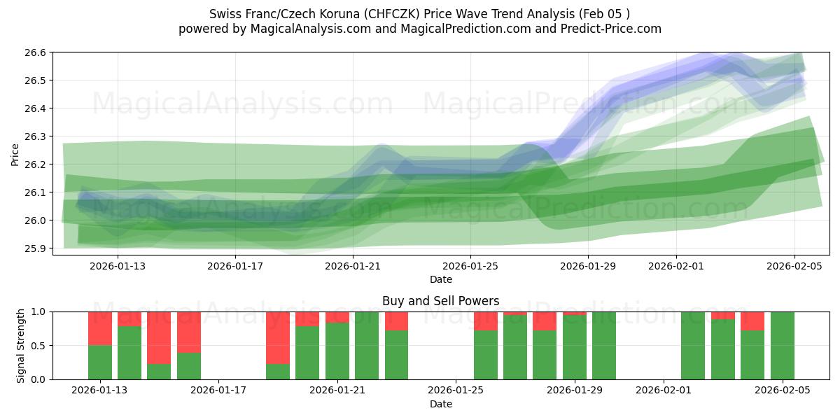  الفرنك السويسري/الكرونة التشيكية (CHFCZK) Support and Resistance area (04 Feb) 