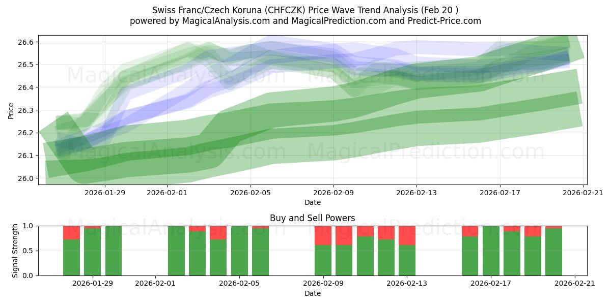  Schweiziska franc/tjeckisk krona (CHFCZK) Support and Resistance area (19 Feb) 