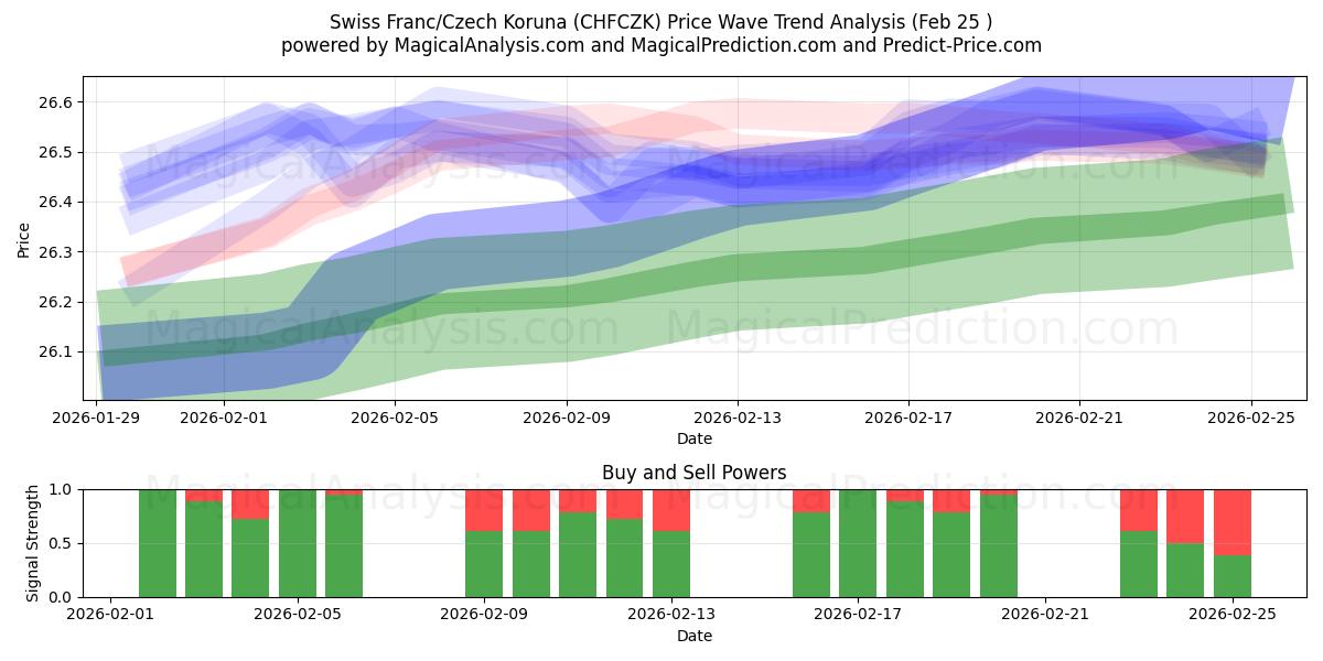  스위스 프랑/체코 코루나 (CHFCZK) Support and Resistance area (24 Feb) 