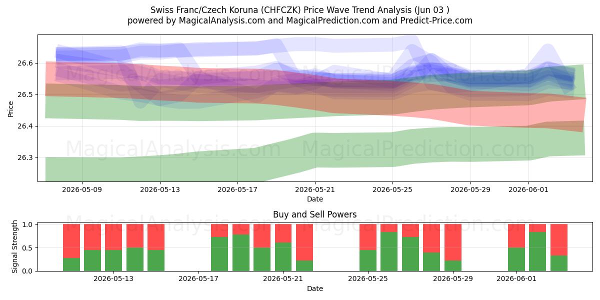 Schweiziske franc/tjekkiske koruna (CHFCZK) Support and Resistance area (01 Jun) 