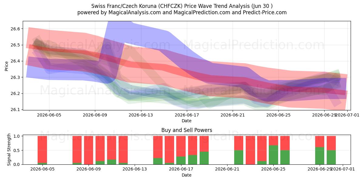  Franco suizo/Corona checa (CHFCZK) Support and Resistance area (29 Jun) 