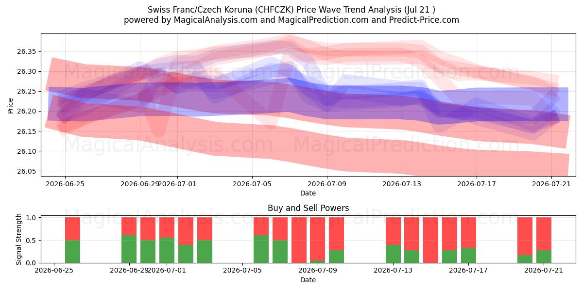  Franco suizo/Corona checa (CHFCZK) Support and Resistance area (20 Jul) 
