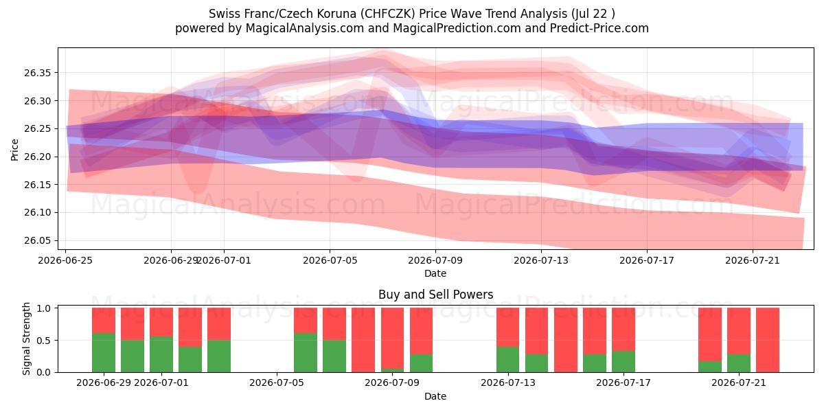  Sveitsiske franc/tsjekkiske koruna (CHFCZK) Support and Resistance area (21 Jul) 