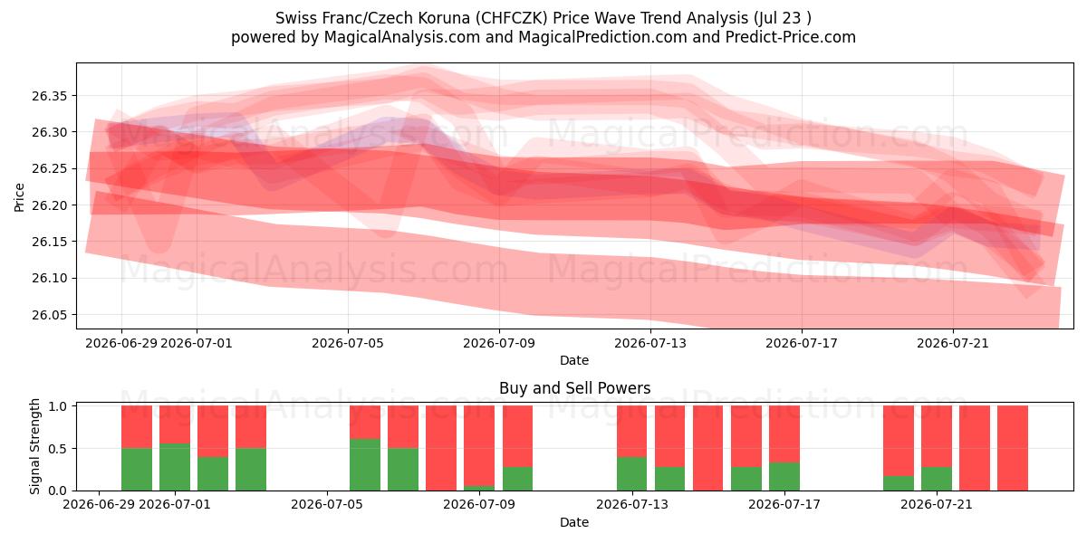  スイスフラン/チェココルナ (CHFCZK) Support and Resistance area (22 Jul) 