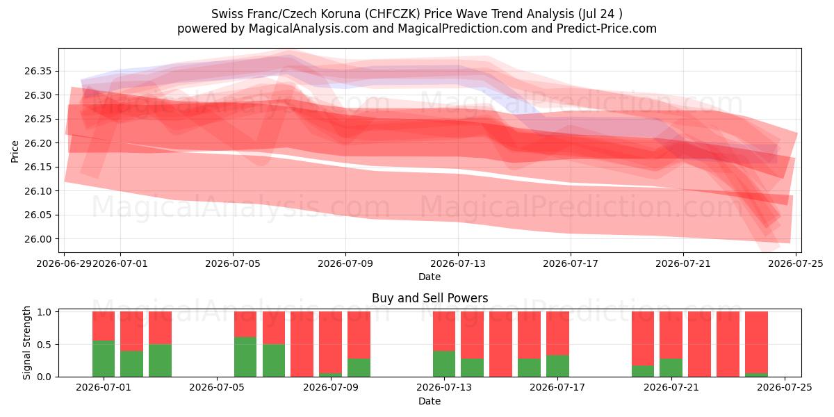  Franco svizzero/Corona ceca (CHFCZK) Support and Resistance area (23 Jul) 