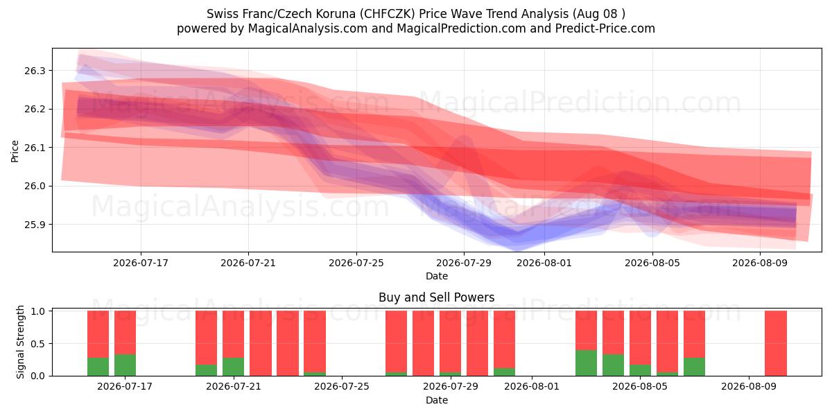  Schweizer Franken/Tschechische Krone (CHFCZK) Support and Resistance area (06 Aug) 