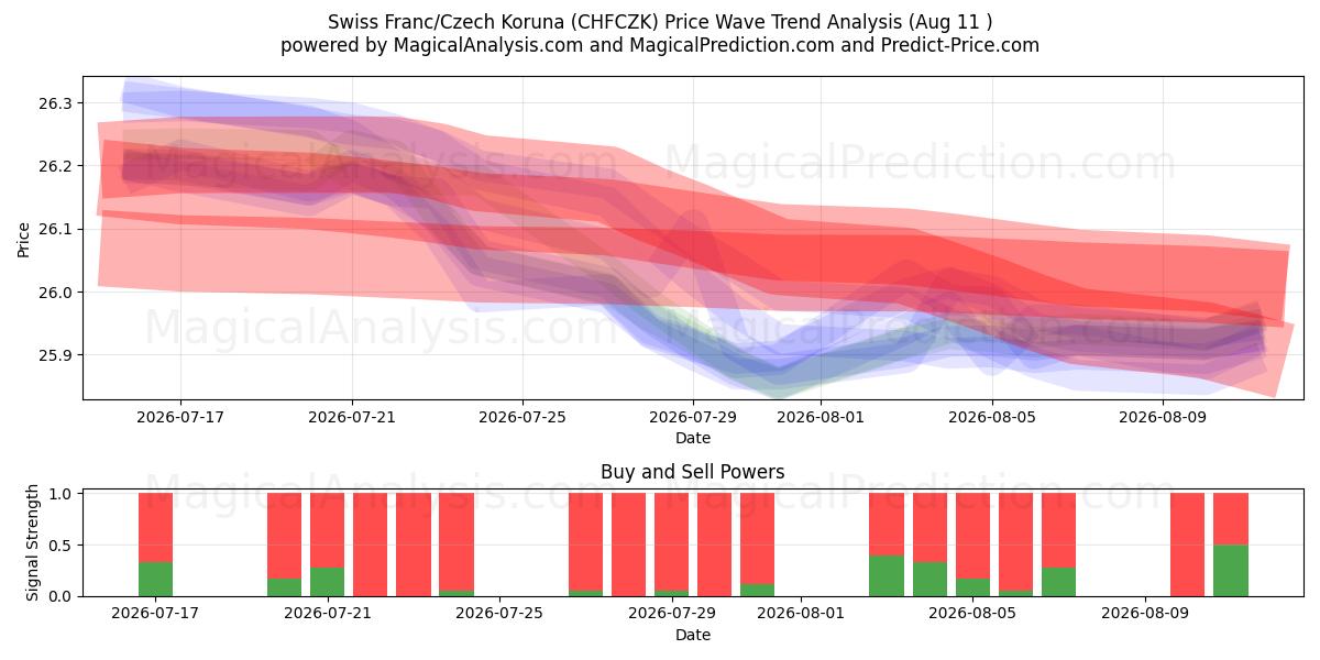  Swiss Franc/Czech Koruna (CHFCZK) Support and Resistance area (10 Aug) 
