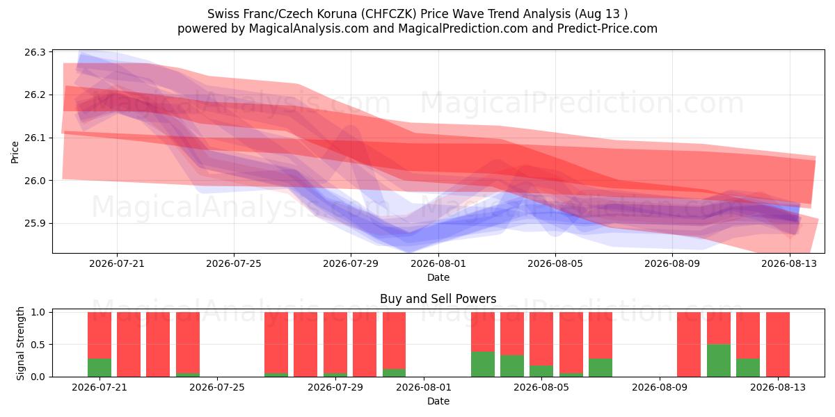  Schweiziske franc/tjekkiske koruna (CHFCZK) Support and Resistance area (11 Aug) 