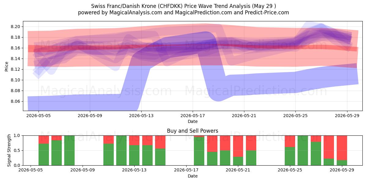  Schweiziska franc/dansk krona (CHFDKK) Support and Resistance area (28 May) 