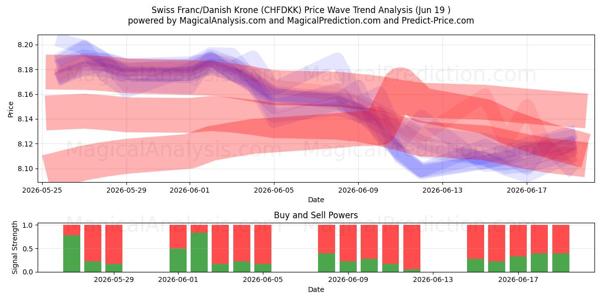  schweizerfranc/dansk krone (CHFDKK) Support and Resistance area (18 Jun) 