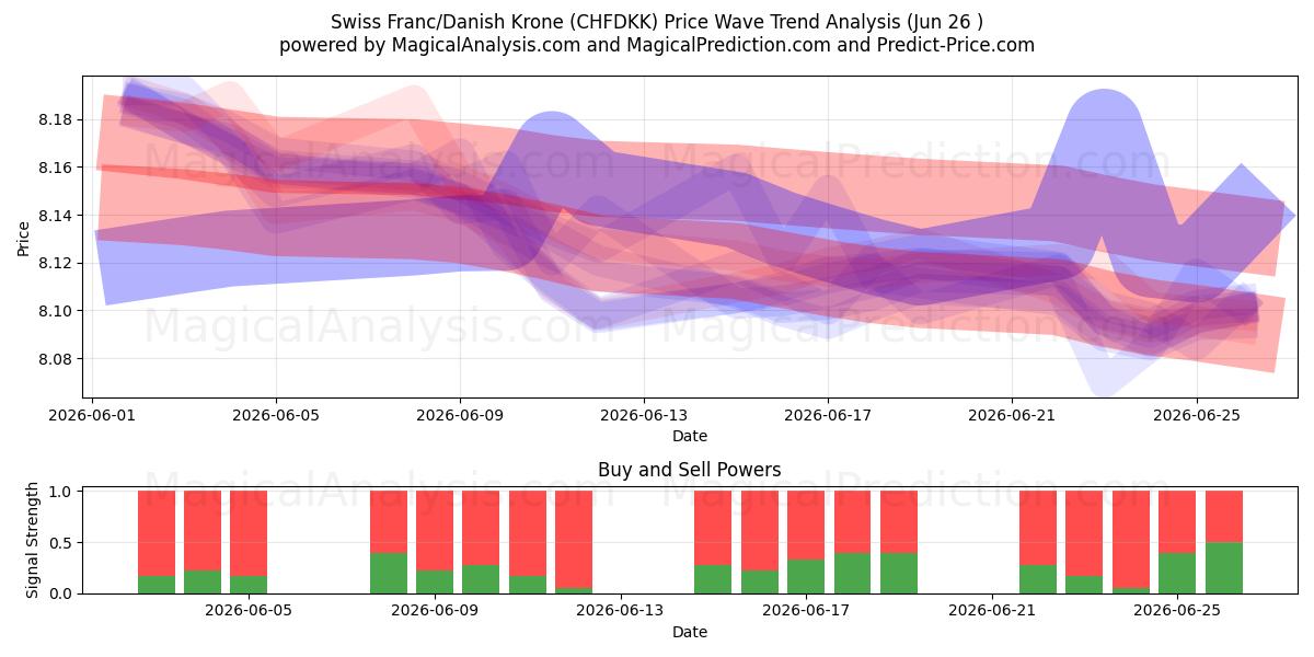  Schweizer Franken/Dänische Krone (CHFDKK) Support and Resistance area (25 Jun) 