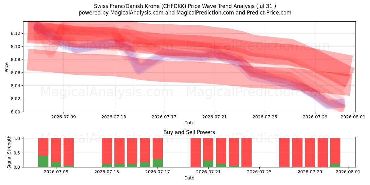  schweizerfranc/dansk krone (CHFDKK) Support and Resistance area (30 Jul) 