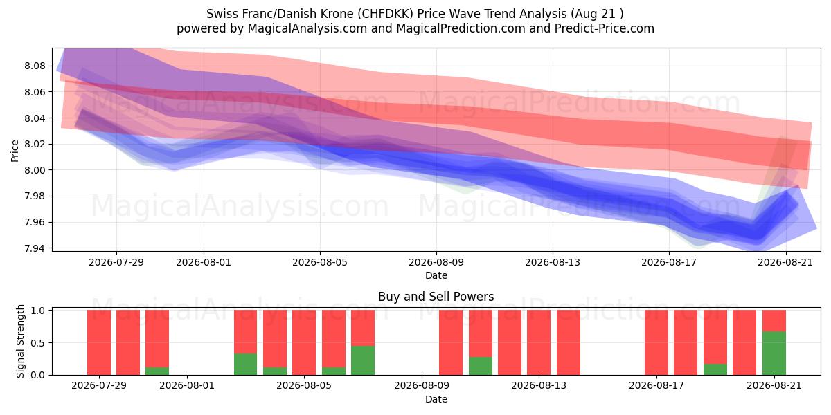  schweizerfranc/dansk krone (CHFDKK) Support and Resistance area (20 Aug) 