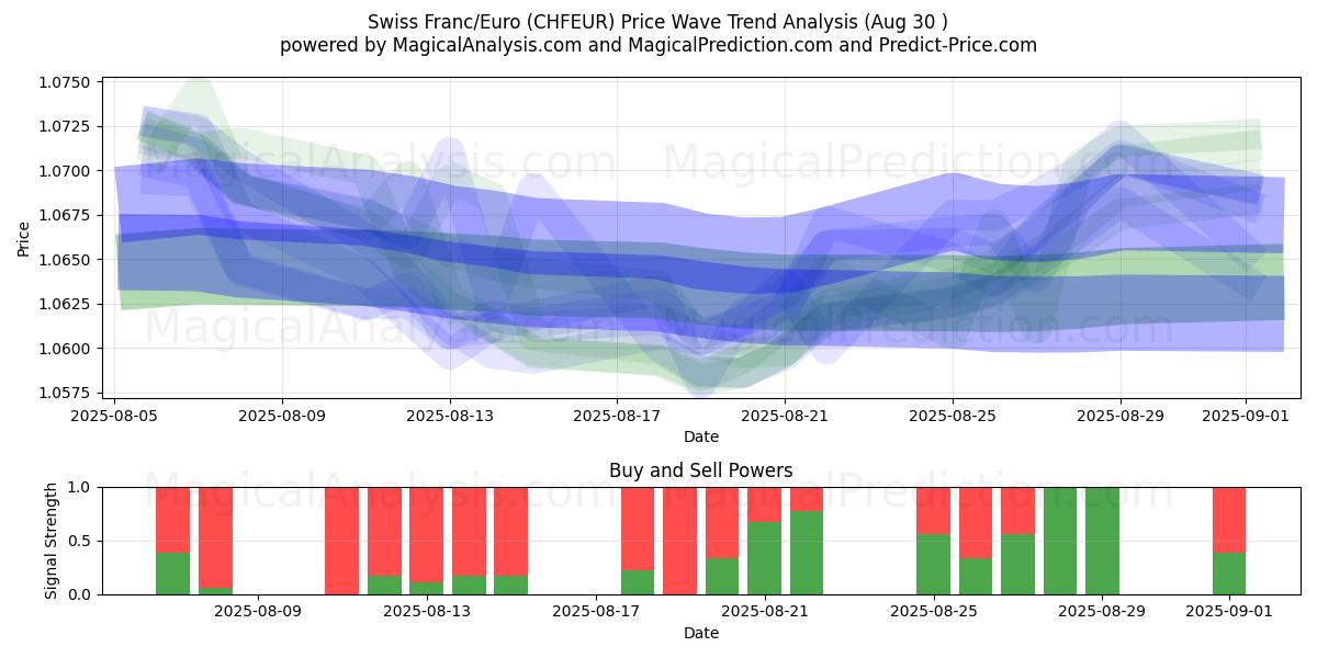  Sveitsiske franc/euro (CHFEUR) Support and Resistance area (29 Aug) 