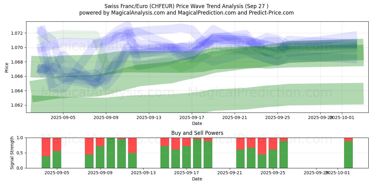  Sveitsin frangi/euro (CHFEUR) Support and Resistance area (26 Sep) 