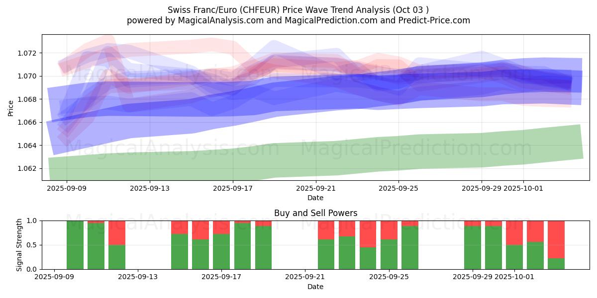  Franco svizzero/Euro (CHFEUR) Support and Resistance area (02 Oct) 