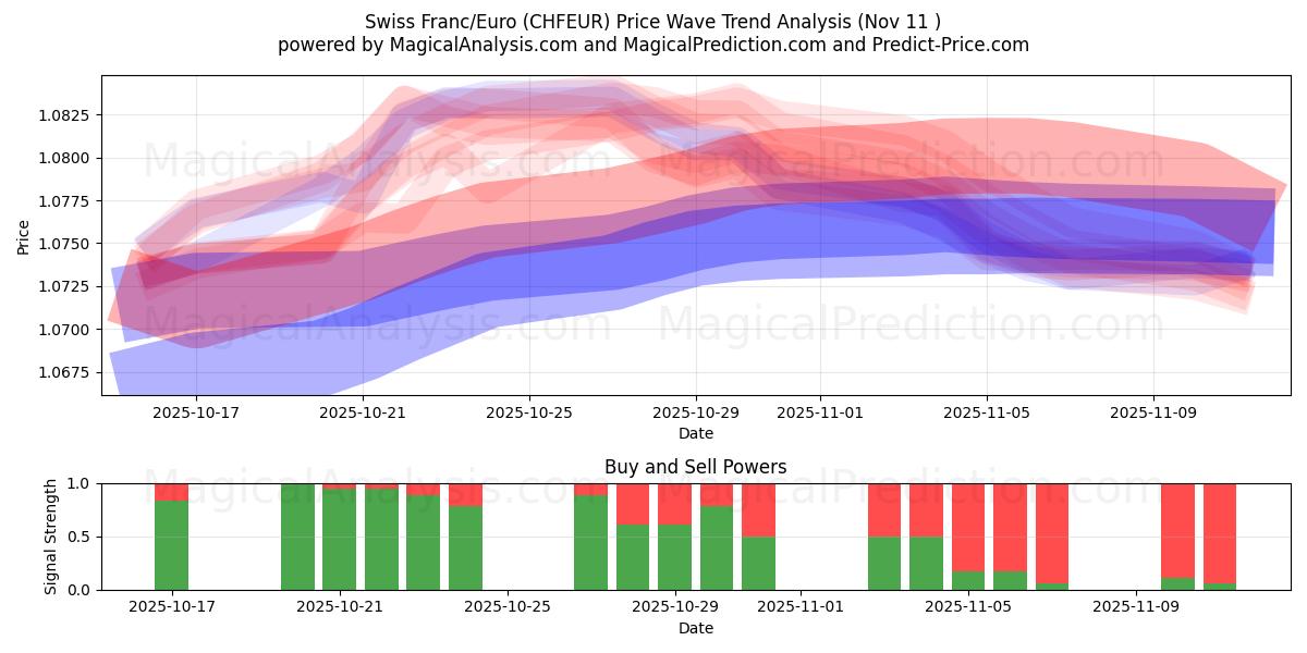  İsviçre Frankı/Euro (CHFEUR) Support and Resistance area (10 Nov) 