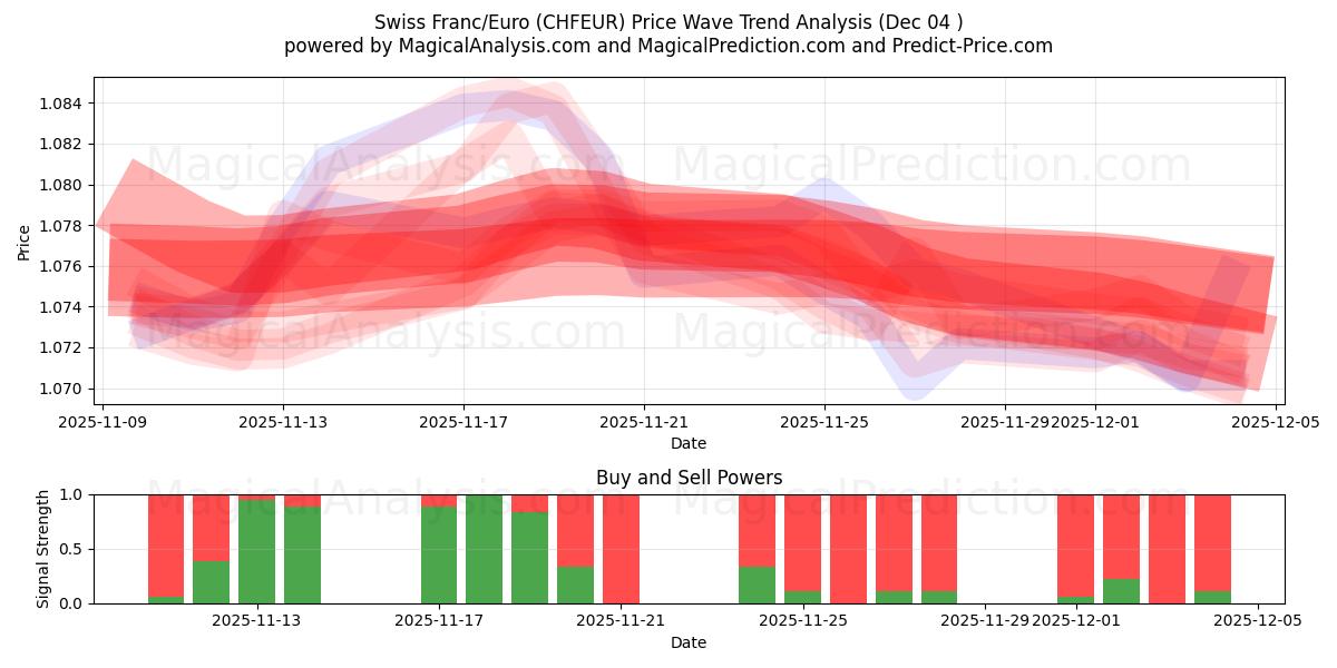  Franc suisse/euro (CHFEUR) Support and Resistance area (03 Dec) 