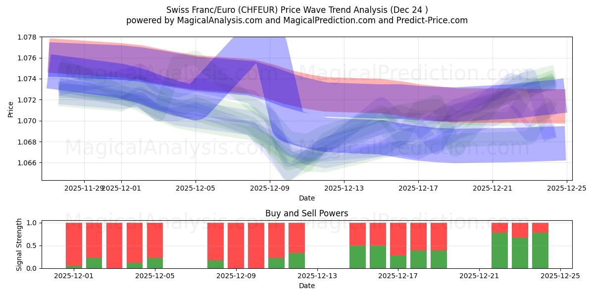 Franc suisse/euro (CHFEUR) Support and Resistance area (23 Dec) 