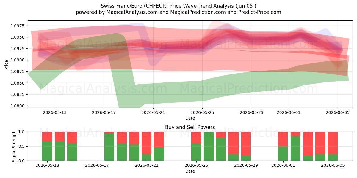  Franc suisse/euro (CHFEUR) Support and Resistance area (02 Jun) 