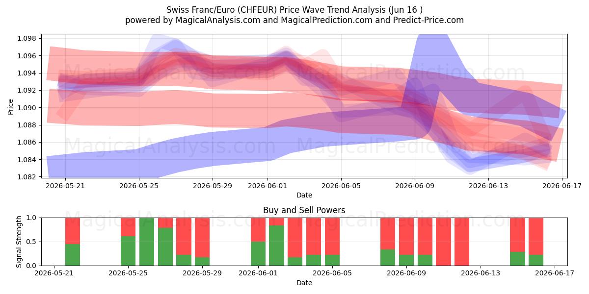  İsviçre Frankı/Euro (CHFEUR) Support and Resistance area (09 Jun) 