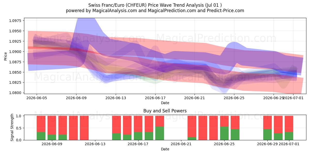  Schweizer Franken/Euro (CHFEUR) Support and Resistance area (30 Jun) 