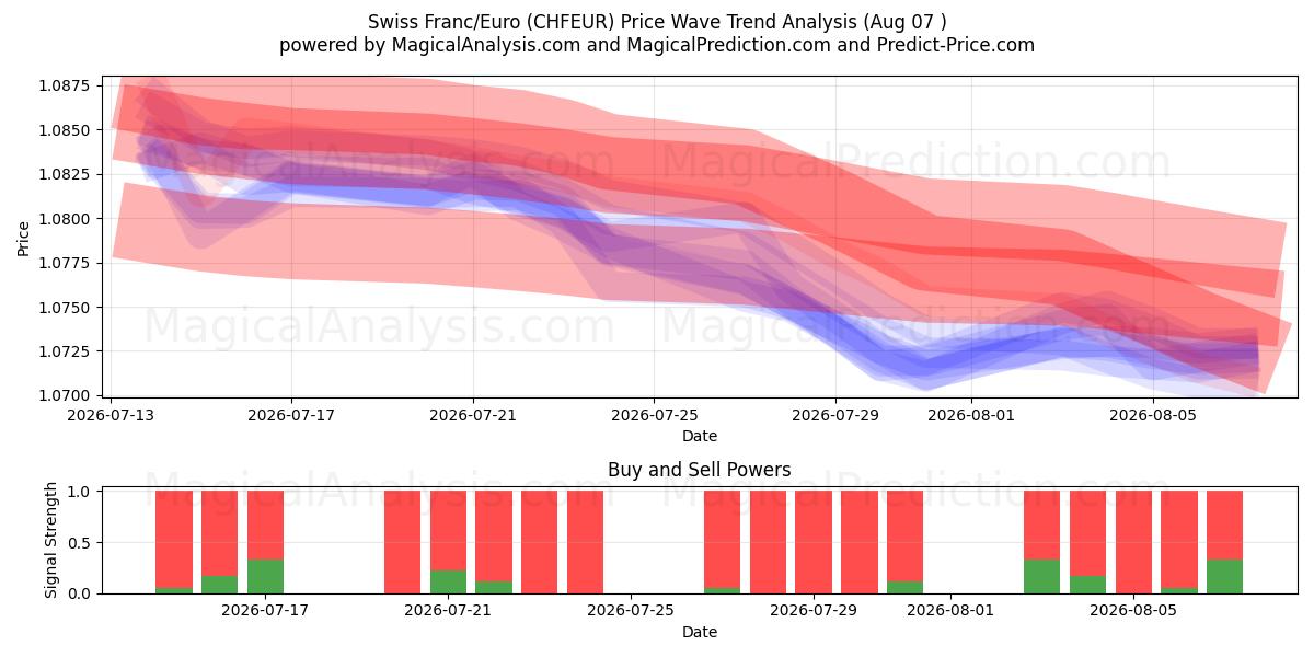  Schweizer Franken/Euro (CHFEUR) Support and Resistance area (06 Aug) 