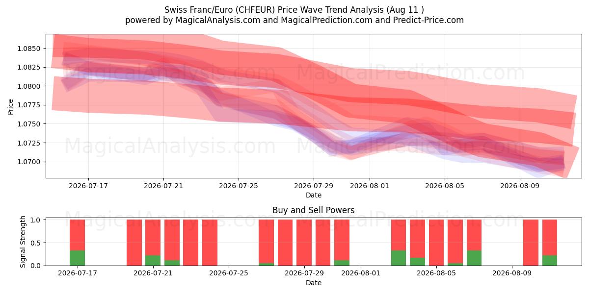  Franco svizzero/Euro (CHFEUR) Support and Resistance area (10 Aug) 