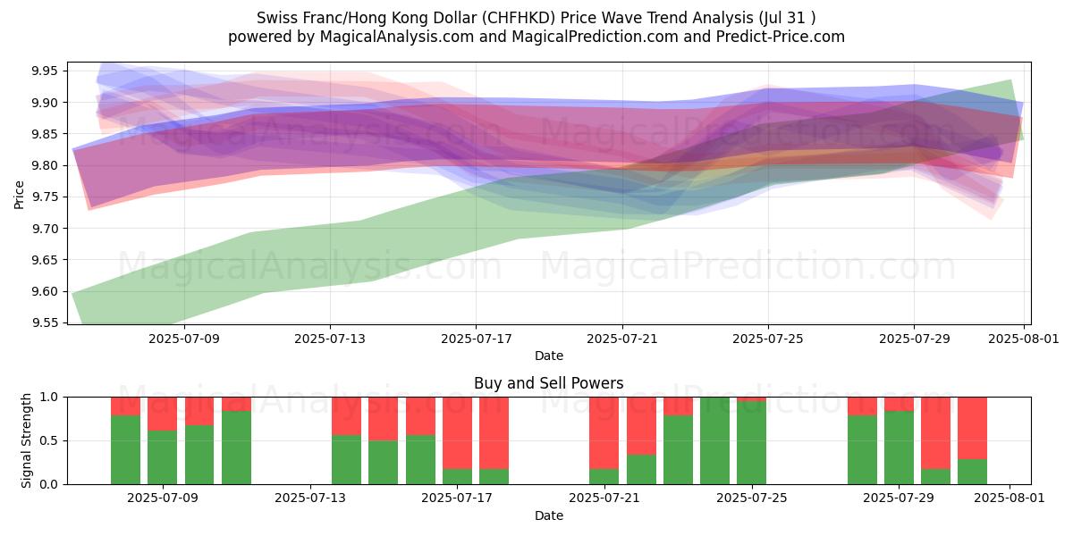 Franco suizo/Dólar de Hong Kong (CHFHKD) Support and Resistance area (30 Jul) Franco suizo/Dólar de Hong Kong (CHFHKD) Support and Resistance area (30 Jul)