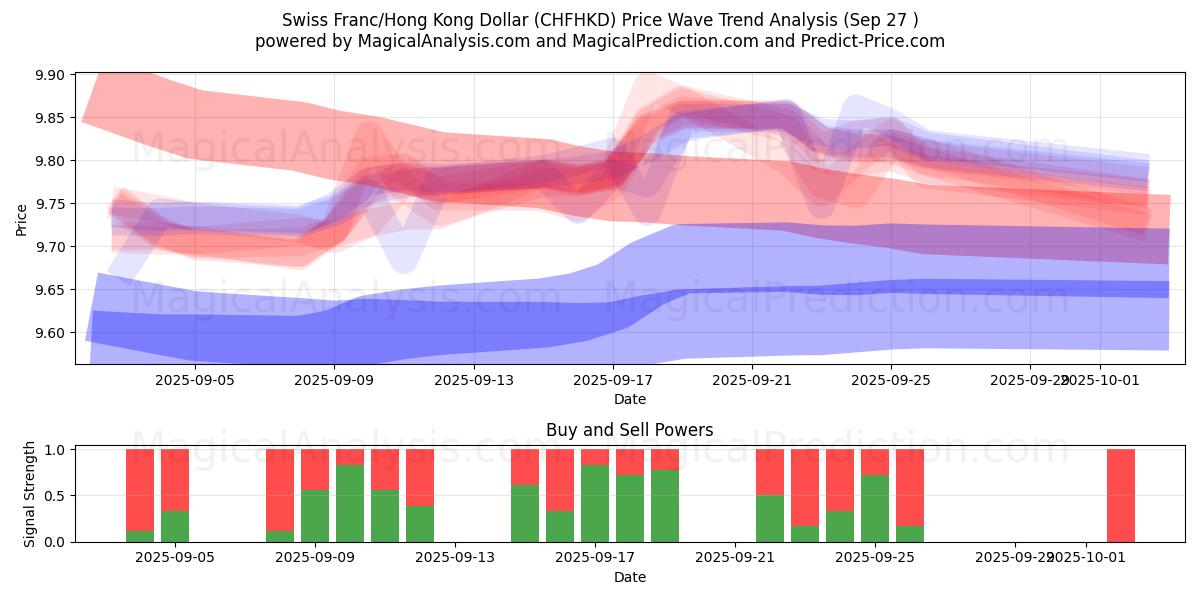  Swiss Franc/Hong Kong Dollar (CHFHKD) Support and Resistance area (26 Sep) 