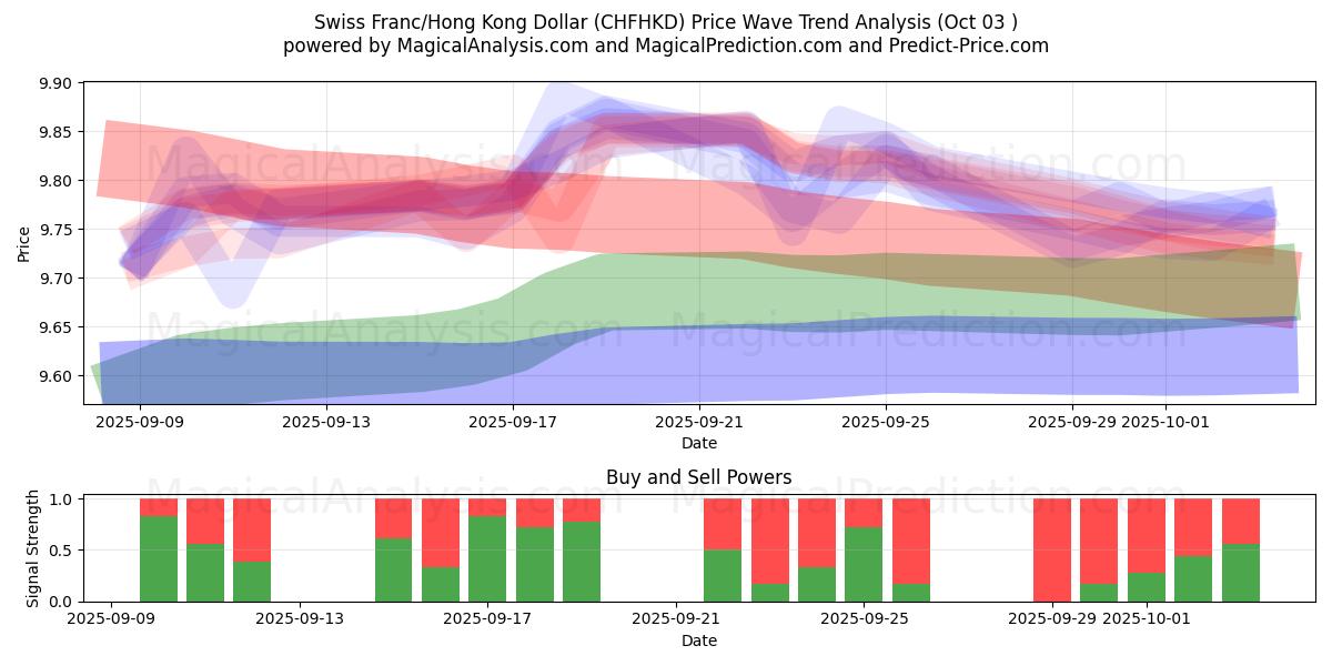  スイスフラン/香港ドル (CHFHKD) Support and Resistance area (02 Oct) 