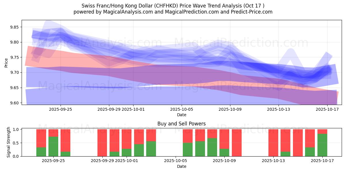 Swiss Franc/Hong Kong Dollar (CHFHKD) Support and Resistance area (16 Oct) Swiss Franc/Hong Kong Dollar (CHFHKD) Support and Resistance area (16 Oct)