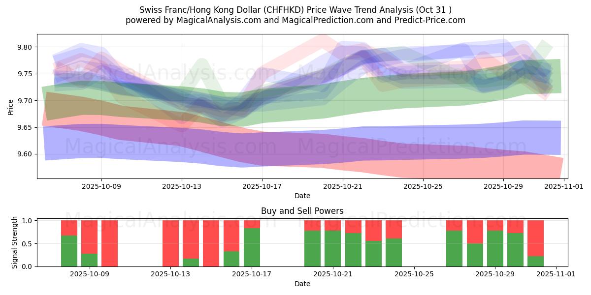 Zwitserse frank/Hongkongdollar (CHFHKD) Support and Resistance area (30 Oct)   Zwitserse frank/Hongkongdollar (CHFHKD) Support and Resistance area (30 Oct)