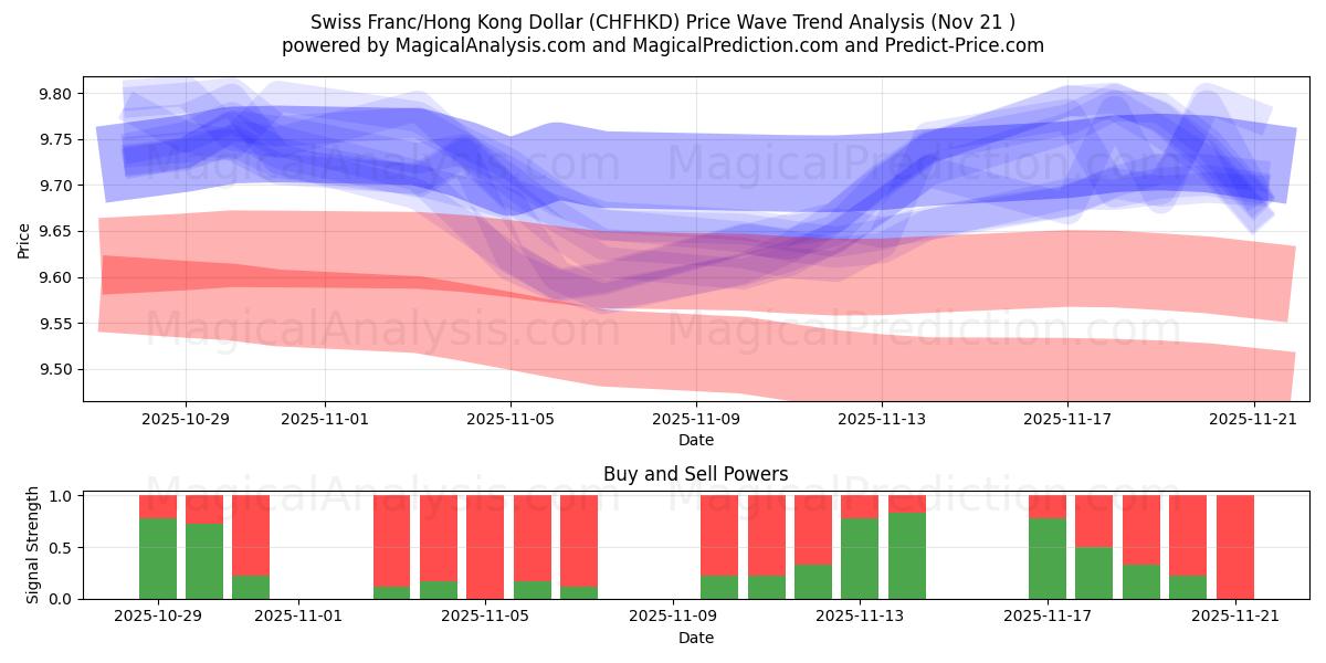  Schweizer Franken/Hongkong-Dollar (CHFHKD) Support and Resistance area (20 Nov) 