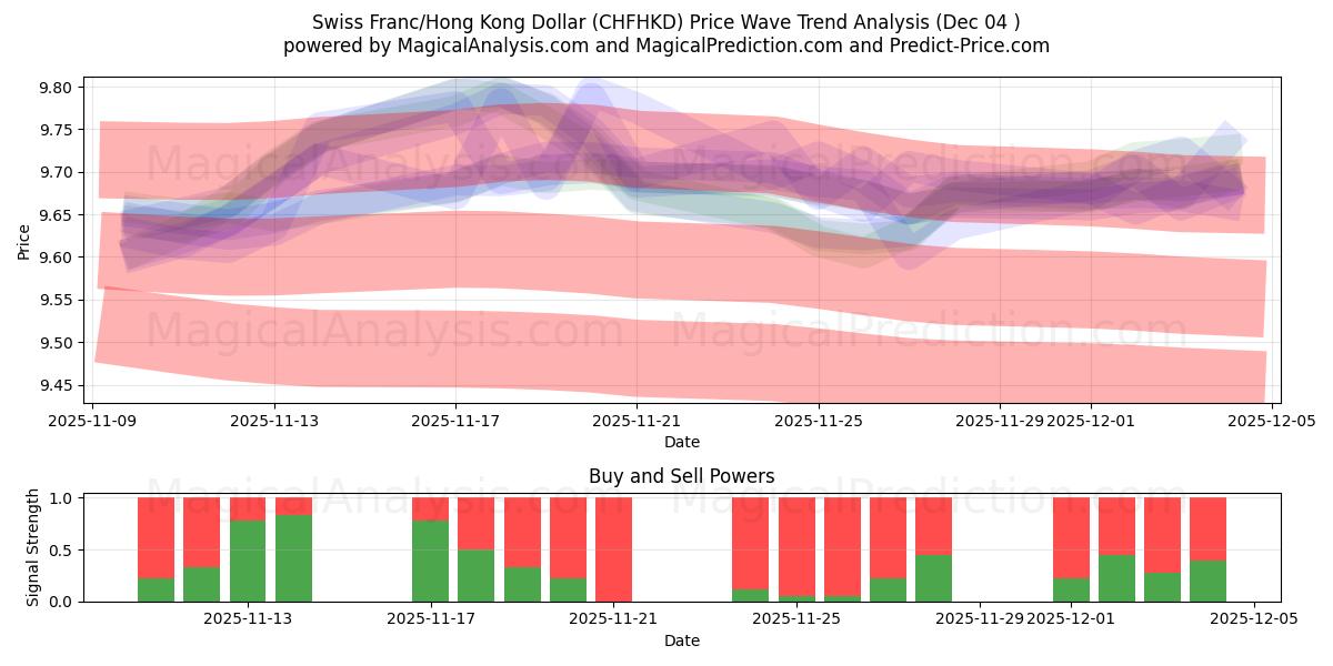  Swiss Franc/Hong Kong Dollar (CHFHKD) Support and Resistance area (03 Dec) 