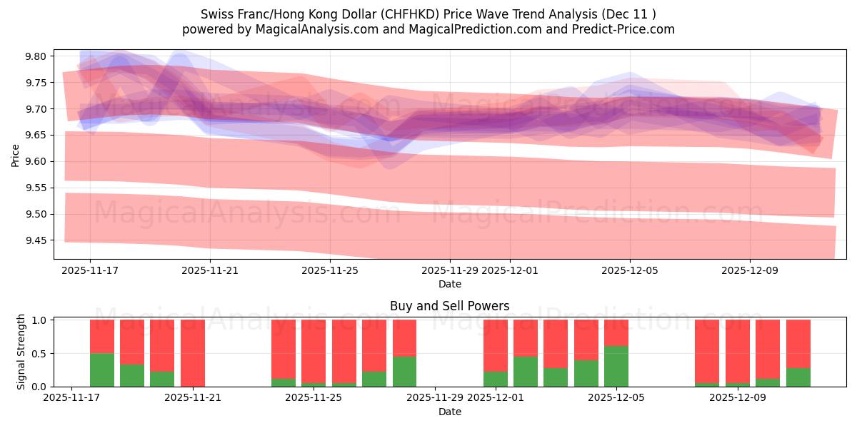  İsviçre Frankı/Hong Kong Doları (CHFHKD) Support and Resistance area (08 Dec) 
