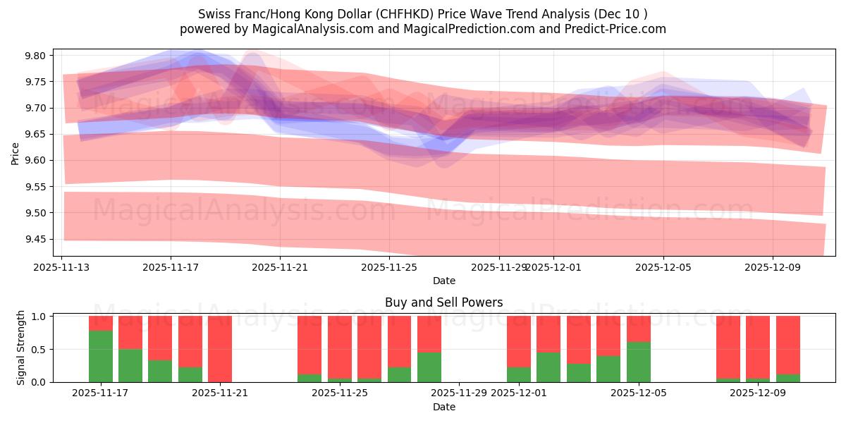  스위스 프랑/홍콩 달러 (CHFHKD) Support and Resistance area (09 Dec) 