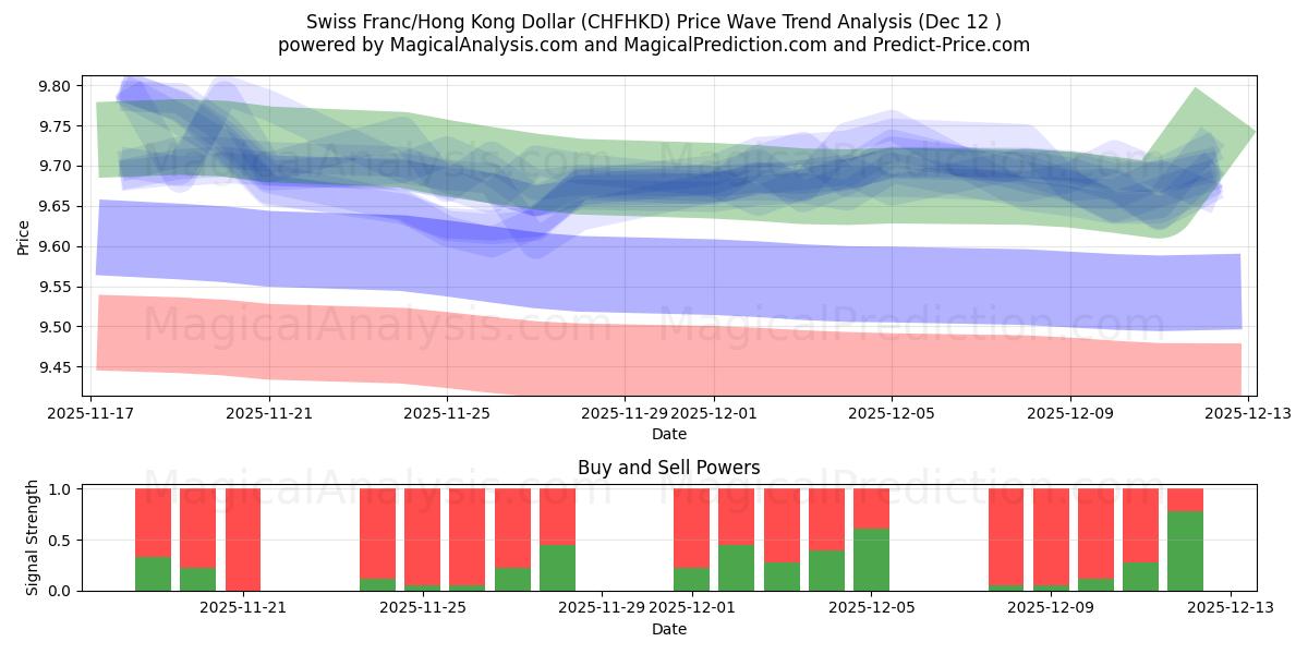  Zwitserse frank/Hongkongdollar (CHFHKD) Support and Resistance area (11 Dec) 
