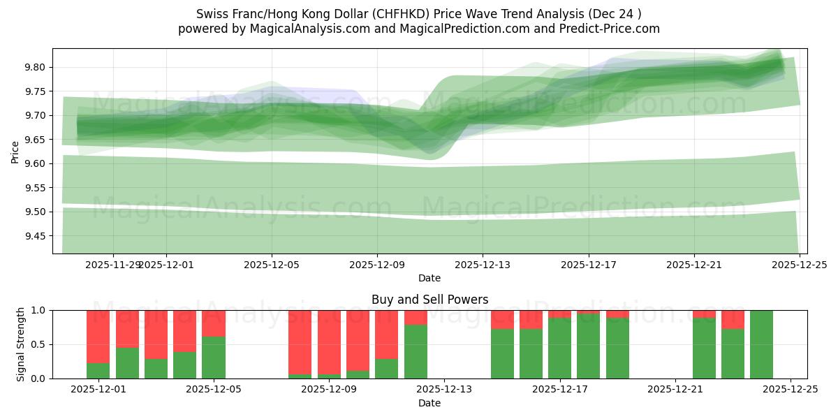  Swiss Franc/Hong Kong Dollar (CHFHKD) Support and Resistance area (23 Dec) 