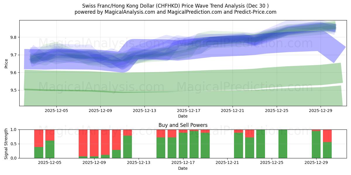  İsviçre Frankı/Hong Kong Doları (CHFHKD) Support and Resistance area (29 Dec) 