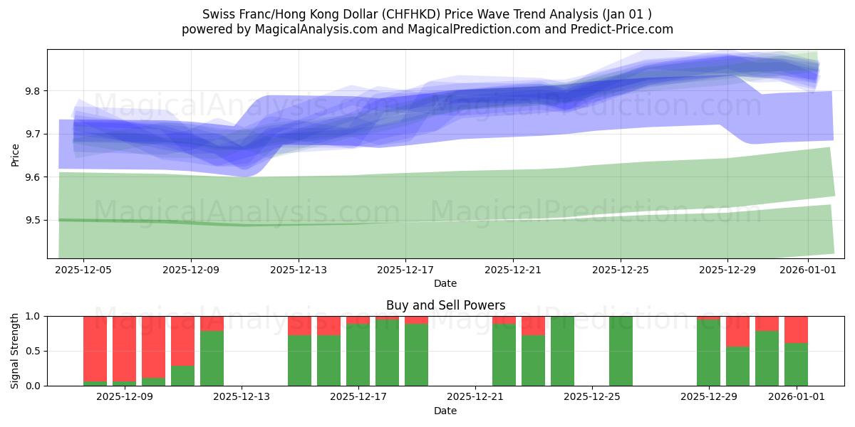  Schweiziska franc/Hongkong-dollar (CHFHKD) Support and Resistance area (31 Dec) 