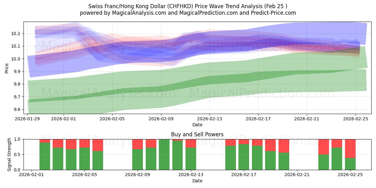  Zwitserse frank/Hongkongdollar (CHFHKD) Support and Resistance area (24 Feb) 
