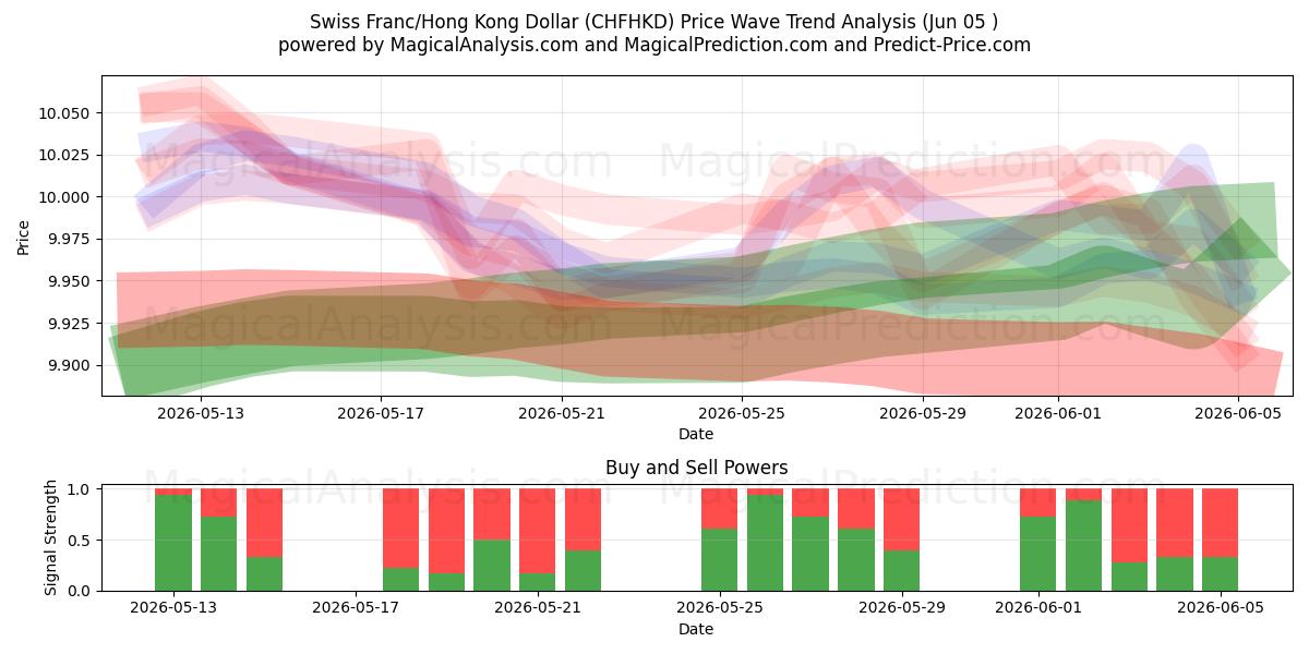  Swiss Franc/Hong Kong Dollar (CHFHKD) Support and Resistance area (03 Jun) 