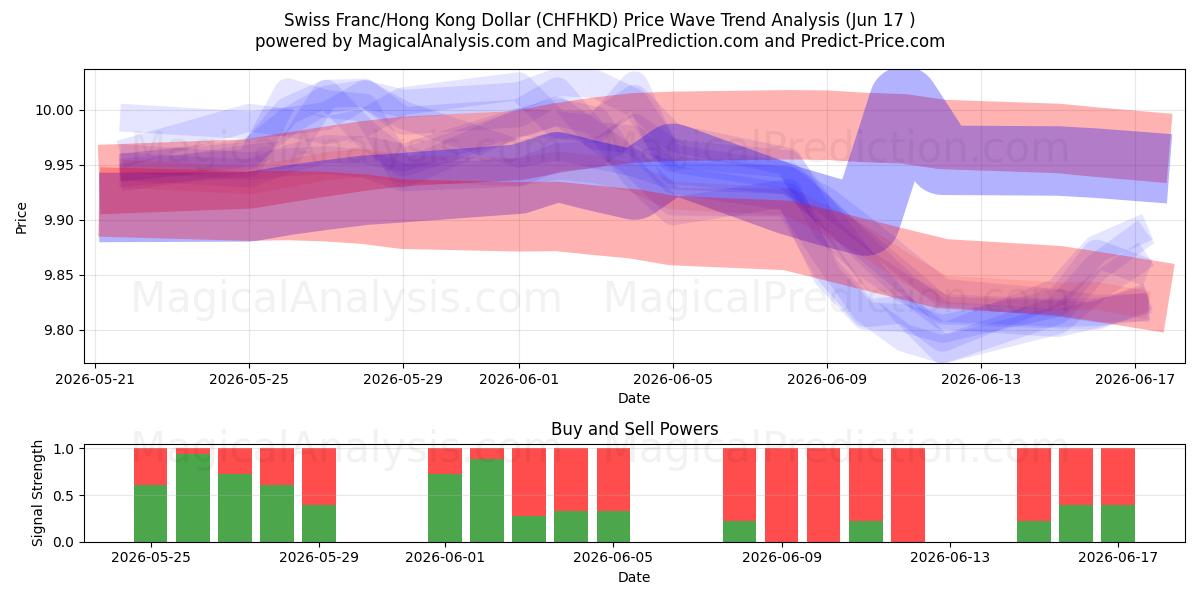  فرانک سوئیس/دلار هنگ کنگ (CHFHKD) Support and Resistance area (09 Jun) 