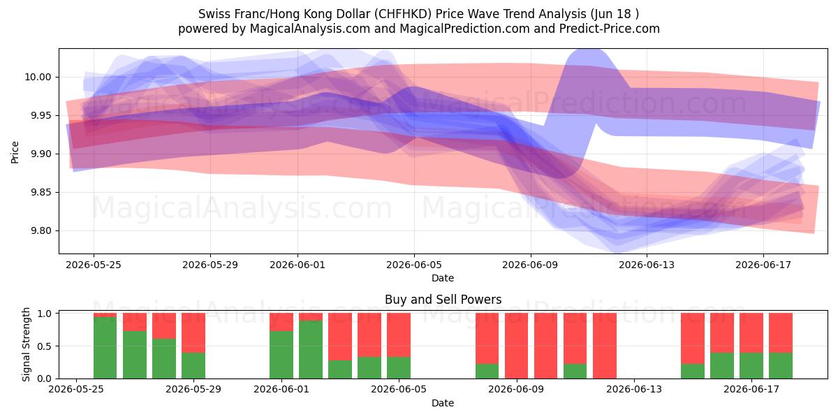  فرانک سوئیس/دلار هنگ کنگ (CHFHKD) Support and Resistance area (11 Jun) 