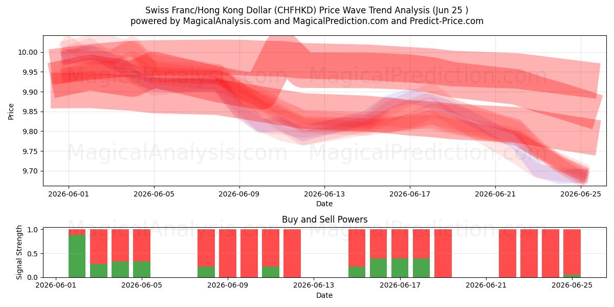  Swiss Franc/Hong Kong Dollar (CHFHKD) Support and Resistance area (23 Jun) 